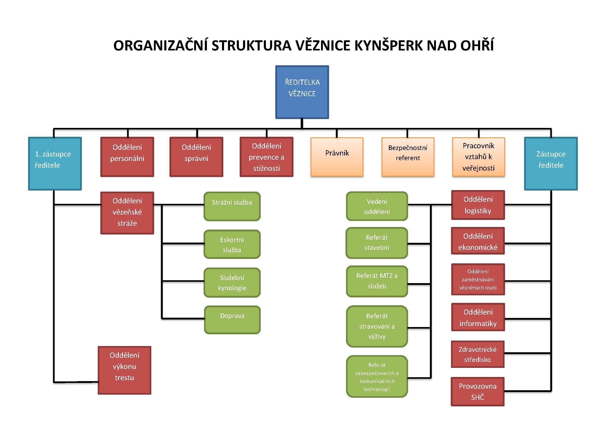 org strukt