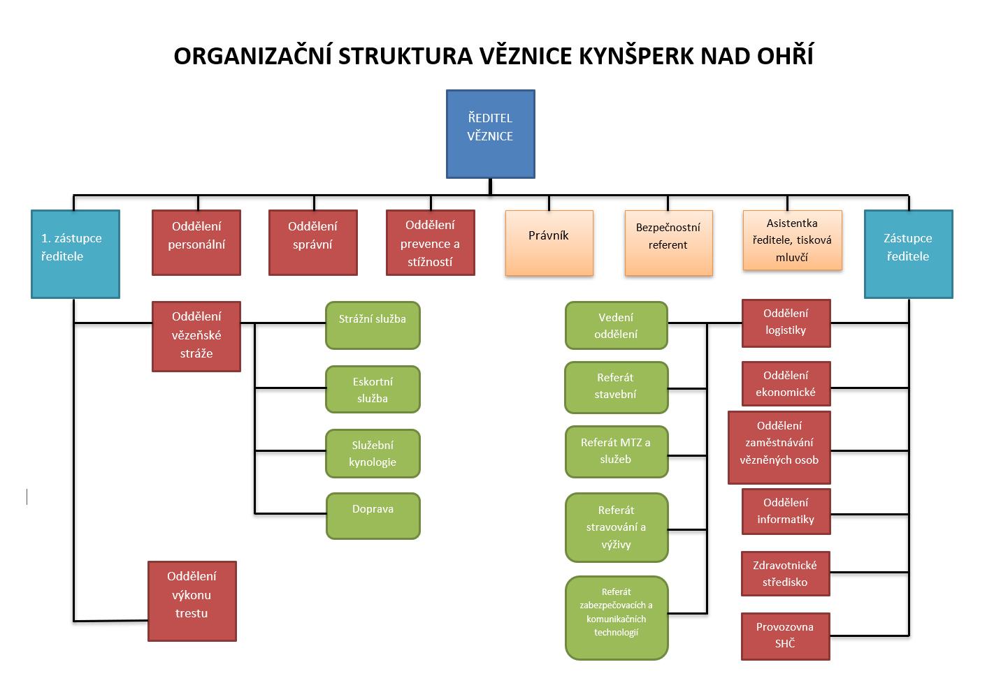 org strukt
