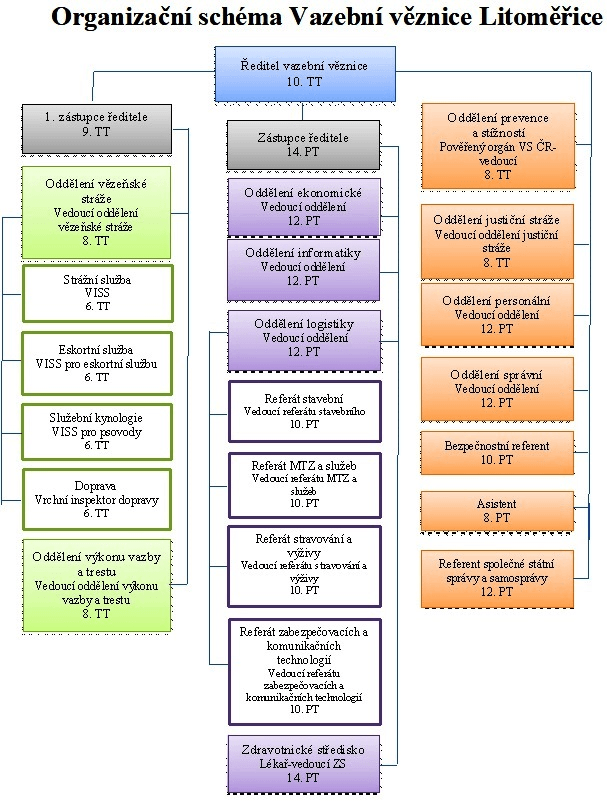 Organizační schéma Vazební věznice Litoměřice