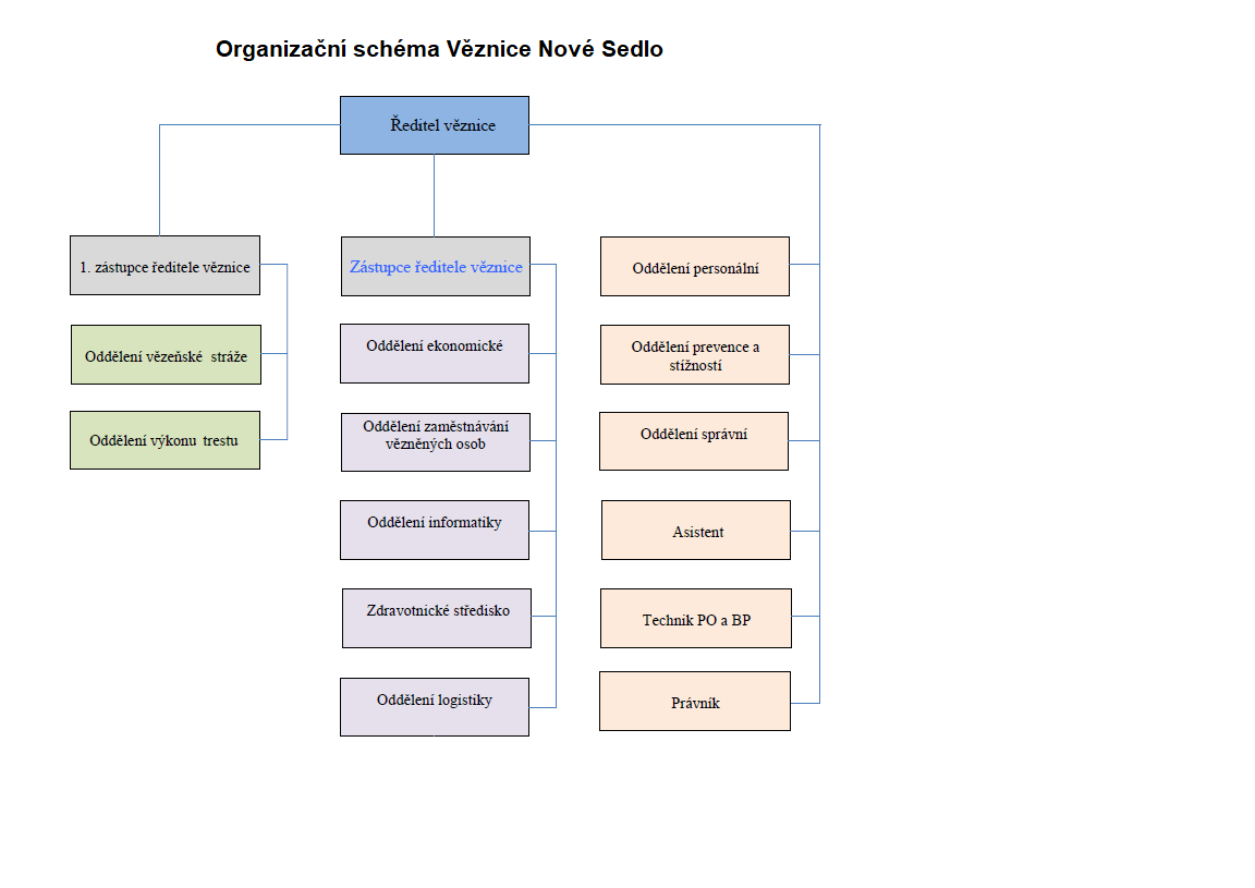 organizační schéma