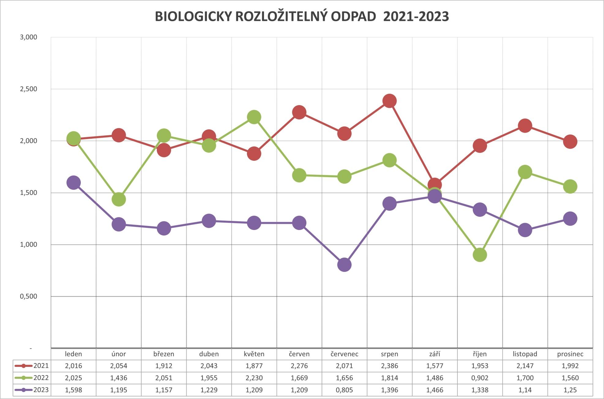 https://www.vscr.cz/media/organizacni-jednotky/ostrava/aktuality/biologicky-rozlozitelny-odpad-2021-2023.jpg