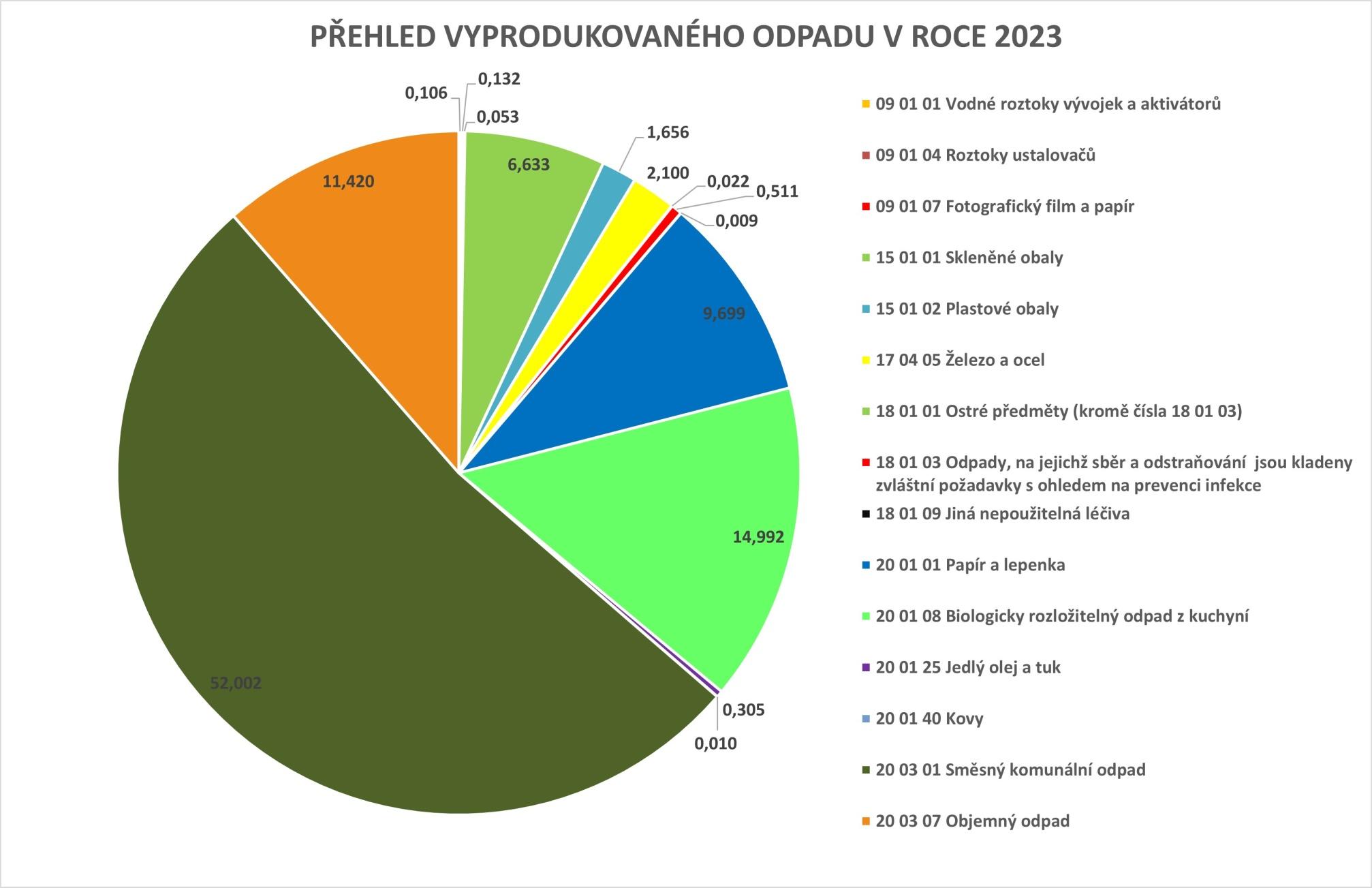 https://www.vscr.cz/media/organizacni-jednotky/ostrava/aktuality/prehled-vyprodukovaneho-odpadu-v-roce-2023.jpg